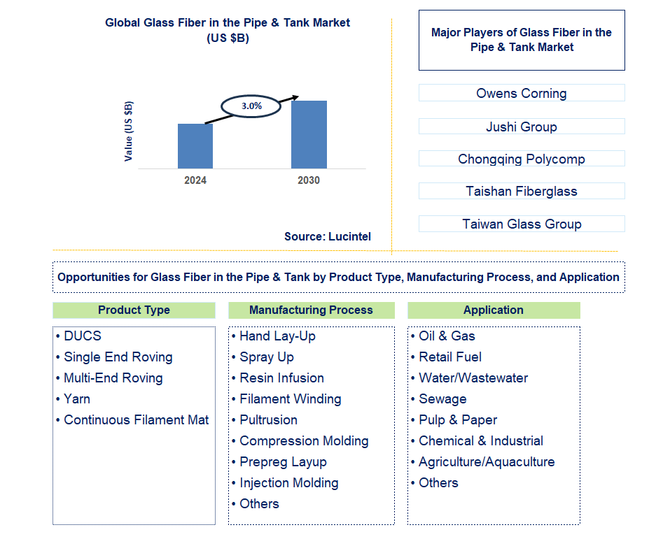 Glass Fiber in the Pipe & Tank Trends and Forecast